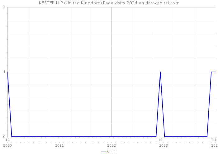 KESTER LLP (United Kingdom) Page visits 2024 