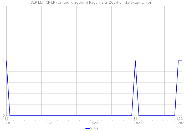 SEP EEF GP LP (United Kingdom) Page visits 2024 
