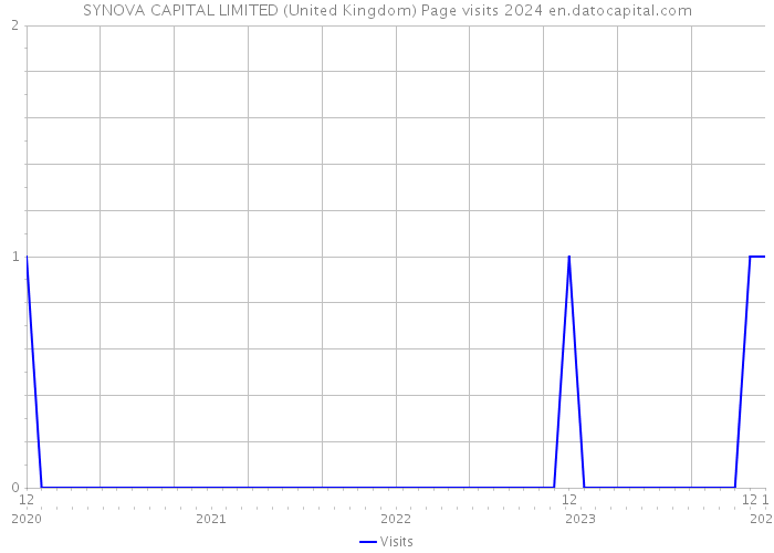 SYNOVA CAPITAL LIMITED (United Kingdom) Page visits 2024 