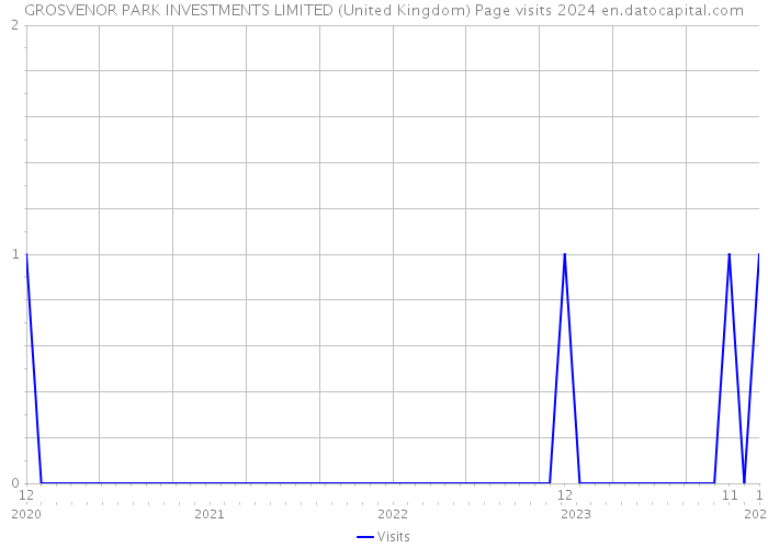 GROSVENOR PARK INVESTMENTS LIMITED (United Kingdom) Page visits 2024 