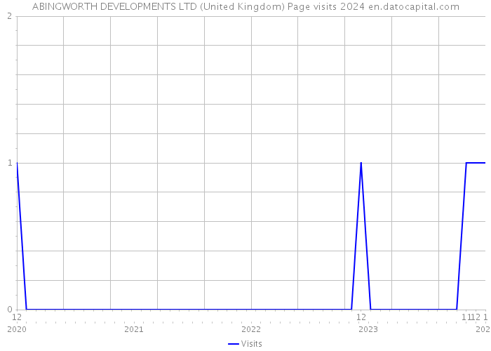 ABINGWORTH DEVELOPMENTS LTD (United Kingdom) Page visits 2024 