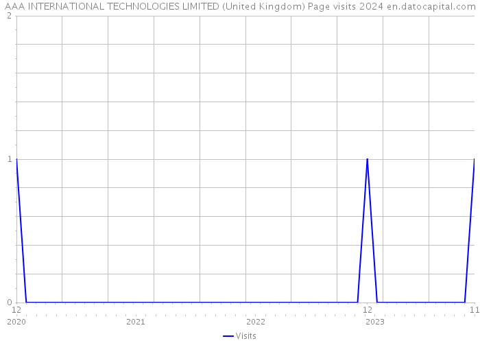 AAA INTERNATIONAL TECHNOLOGIES LIMITED (United Kingdom) Page visits 2024 