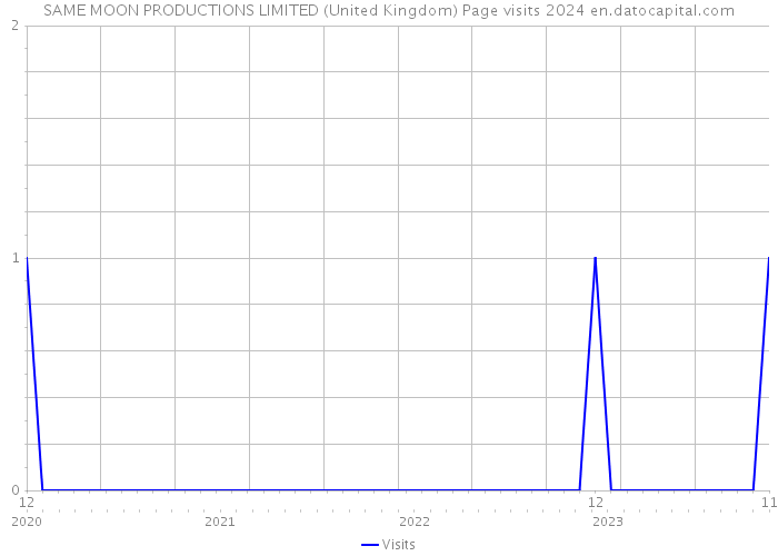 SAME MOON PRODUCTIONS LIMITED (United Kingdom) Page visits 2024 