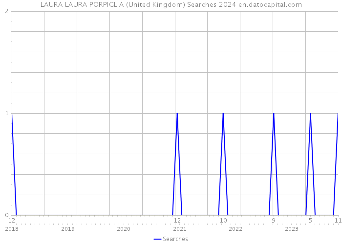 LAURA LAURA PORPIGLIA (United Kingdom) Searches 2024 