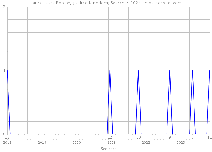 Laura Laura Rooney (United Kingdom) Searches 2024 