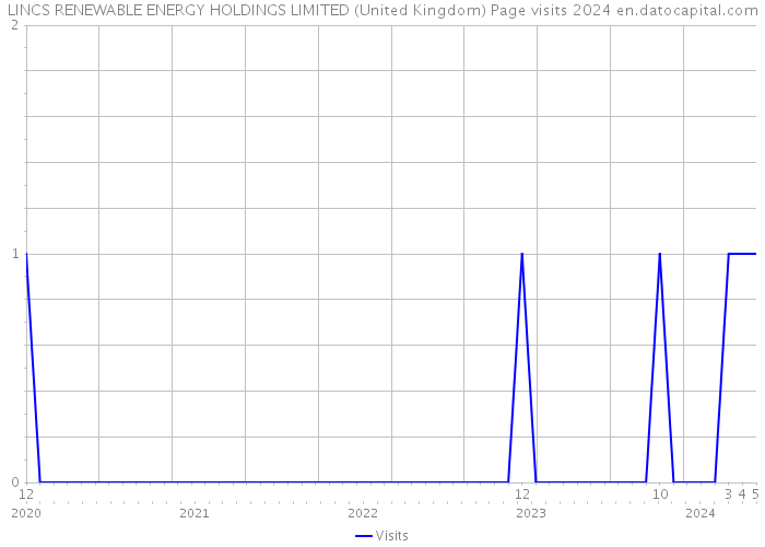 LINCS RENEWABLE ENERGY HOLDINGS LIMITED (United Kingdom) Page visits 2024 
