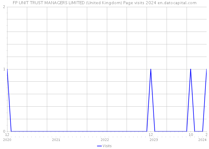 FP UNIT TRUST MANAGERS LIMITED (United Kingdom) Page visits 2024 