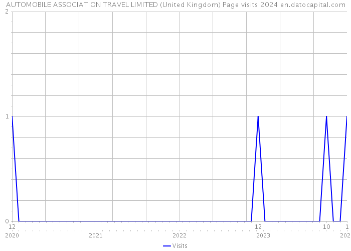 AUTOMOBILE ASSOCIATION TRAVEL LIMITED (United Kingdom) Page visits 2024 