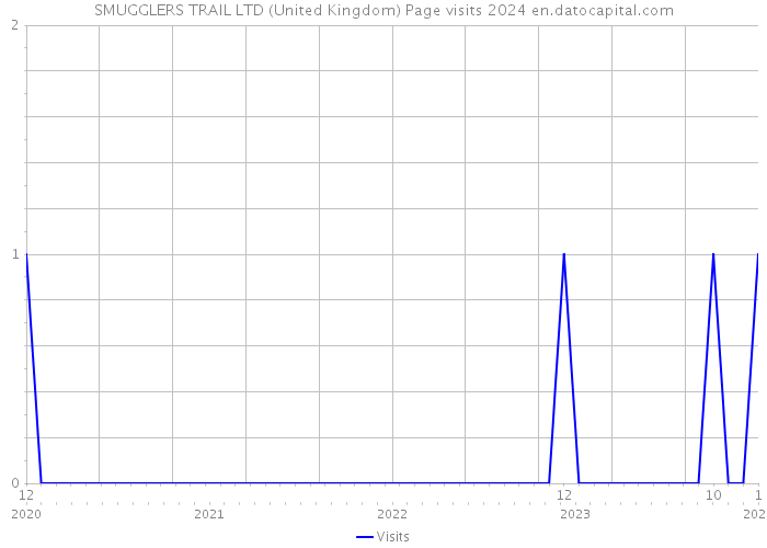 SMUGGLERS TRAIL LTD (United Kingdom) Page visits 2024 