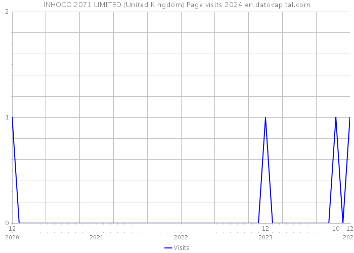 INHOCO 2071 LIMITED (United Kingdom) Page visits 2024 