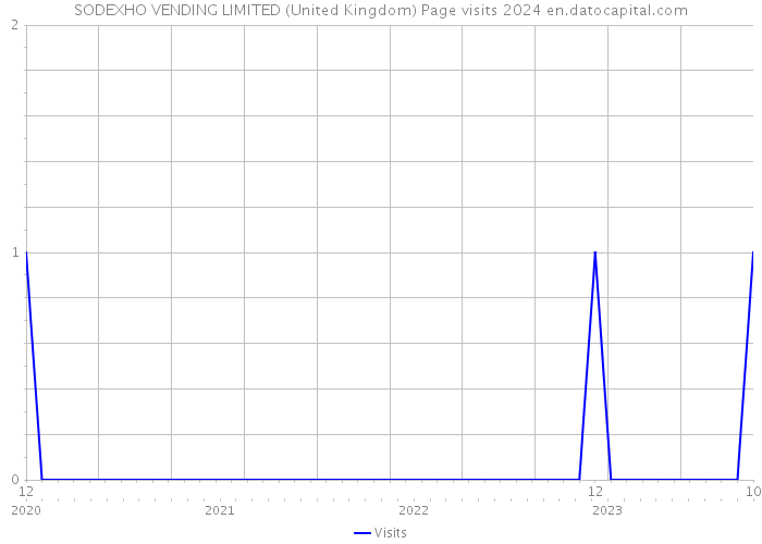 SODEXHO VENDING LIMITED (United Kingdom) Page visits 2024 