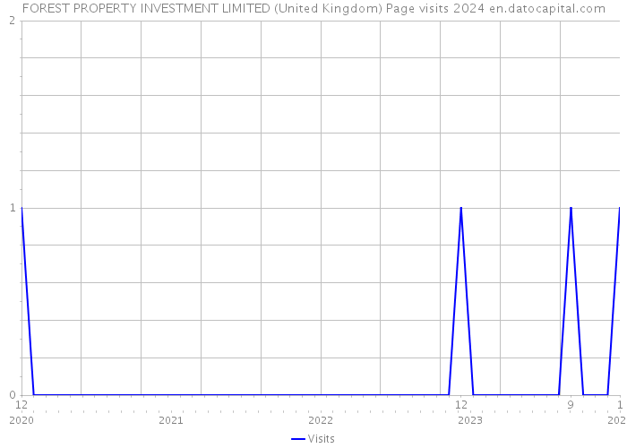 FOREST PROPERTY INVESTMENT LIMITED (United Kingdom) Page visits 2024 
