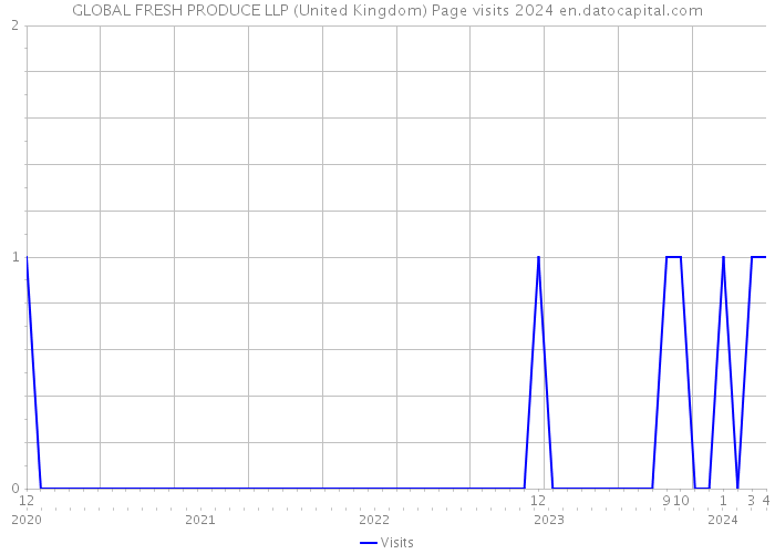 GLOBAL FRESH PRODUCE LLP (United Kingdom) Page visits 2024 