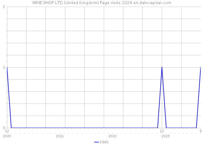 WINE SHOP LTD (United Kingdom) Page visits 2024 