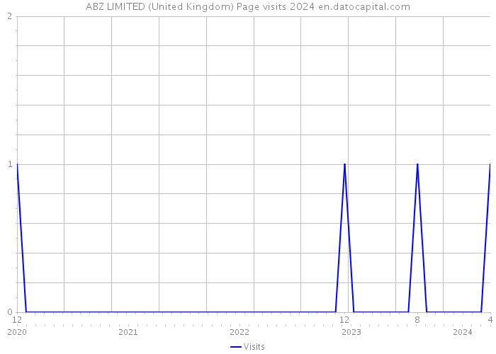 ABZ LIMITED (United Kingdom) Page visits 2024 