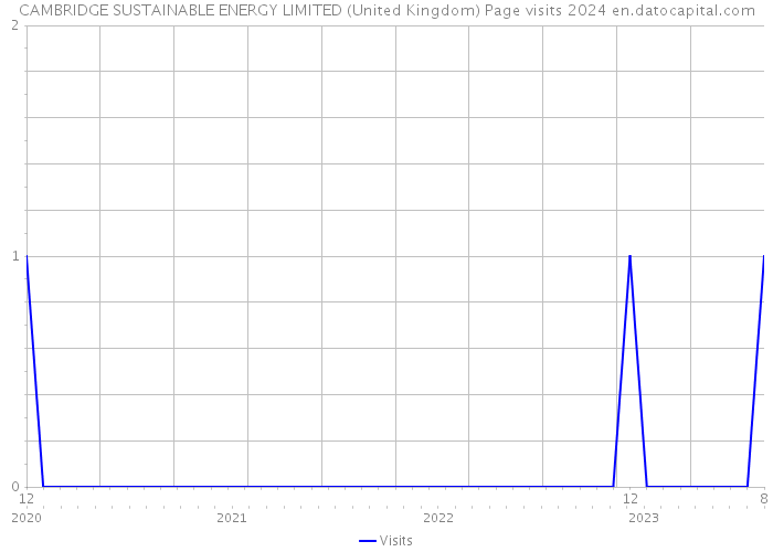 CAMBRIDGE SUSTAINABLE ENERGY LIMITED (United Kingdom) Page visits 2024 