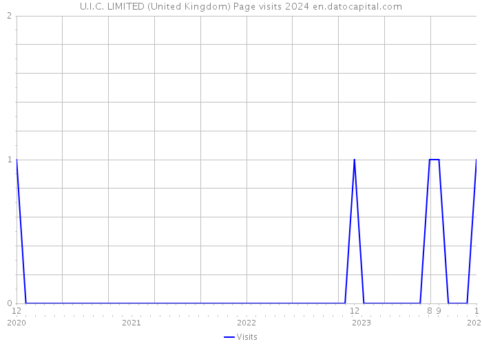 U.I.C. LIMITED (United Kingdom) Page visits 2024 