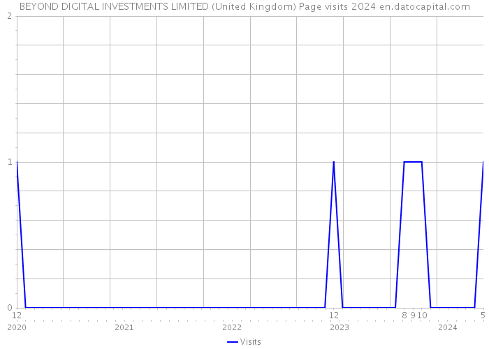 BEYOND DIGITAL INVESTMENTS LIMITED (United Kingdom) Page visits 2024 