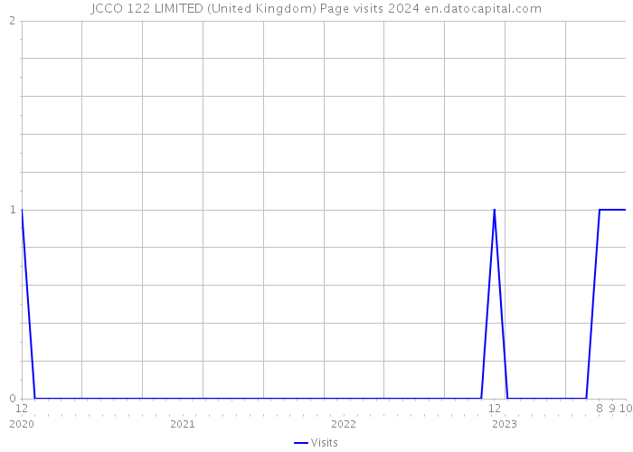 JCCO 122 LIMITED (United Kingdom) Page visits 2024 