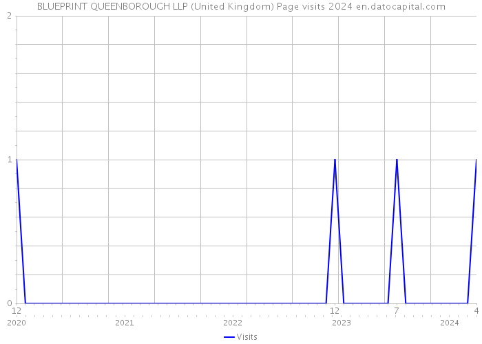 BLUEPRINT QUEENBOROUGH LLP (United Kingdom) Page visits 2024 