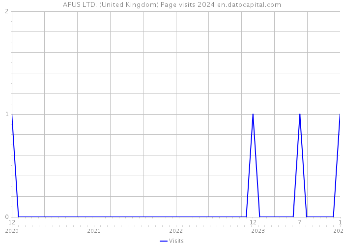 APUS LTD. (United Kingdom) Page visits 2024 