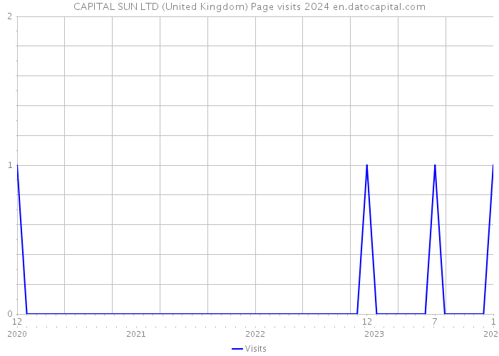 CAPITAL SUN LTD (United Kingdom) Page visits 2024 