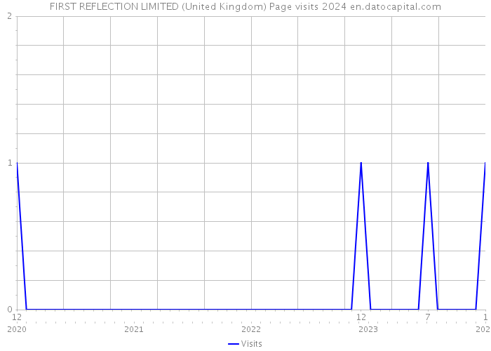 FIRST REFLECTION LIMITED (United Kingdom) Page visits 2024 