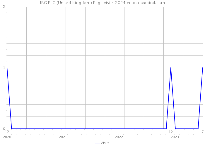 IRG PLC (United Kingdom) Page visits 2024 