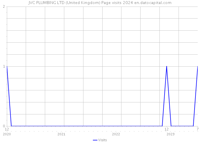 JVC PLUMBING LTD (United Kingdom) Page visits 2024 