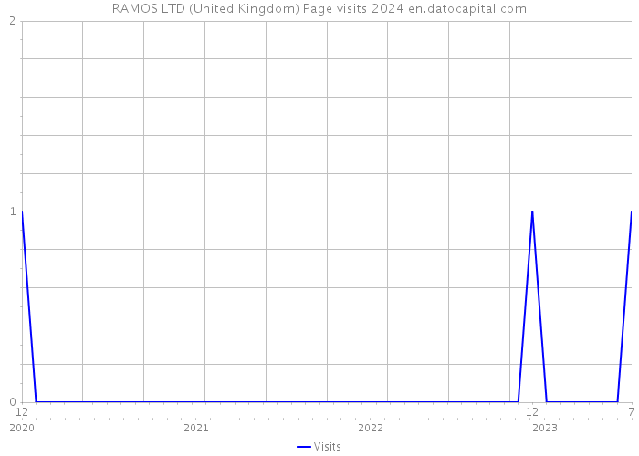 RAMOS LTD (United Kingdom) Page visits 2024 