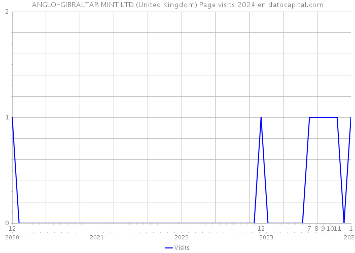 ANGLO-GIBRALTAR MINT LTD (United Kingdom) Page visits 2024 