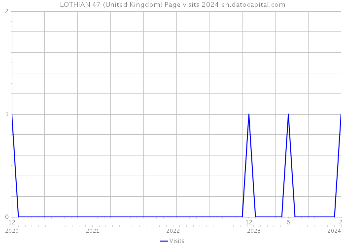 LOTHIAN 47 (United Kingdom) Page visits 2024 