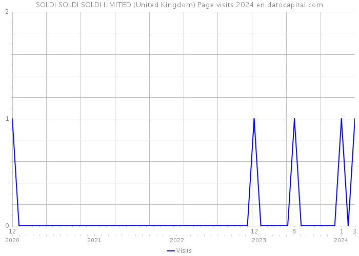 SOLDI SOLDI SOLDI LIMITED (United Kingdom) Page visits 2024 