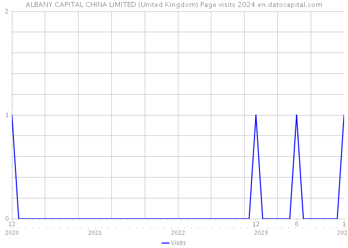 ALBANY CAPITAL CHINA LIMITED (United Kingdom) Page visits 2024 
