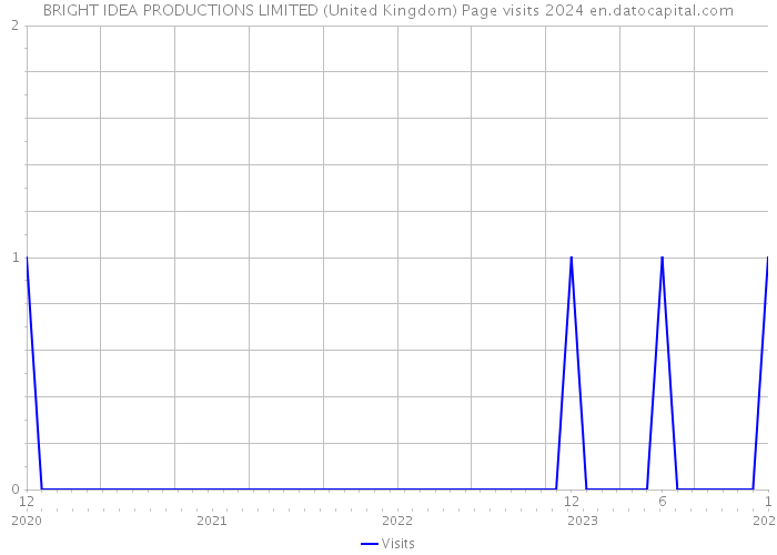 BRIGHT IDEA PRODUCTIONS LIMITED (United Kingdom) Page visits 2024 