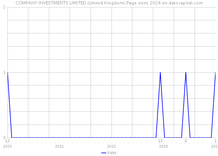 COMPANY INVESTMENTS LIMITED (United Kingdom) Page visits 2024 