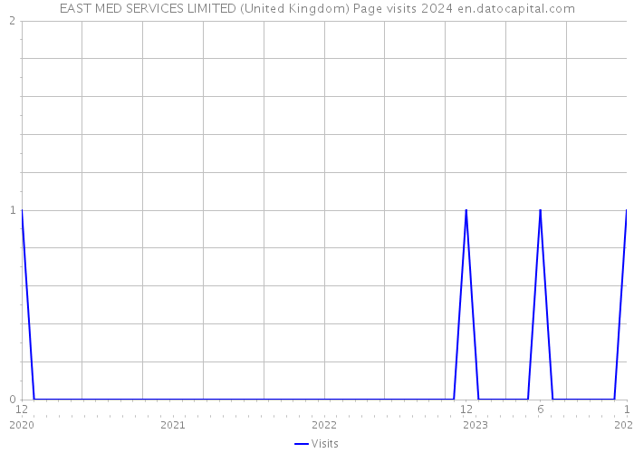 EAST MED SERVICES LIMITED (United Kingdom) Page visits 2024 