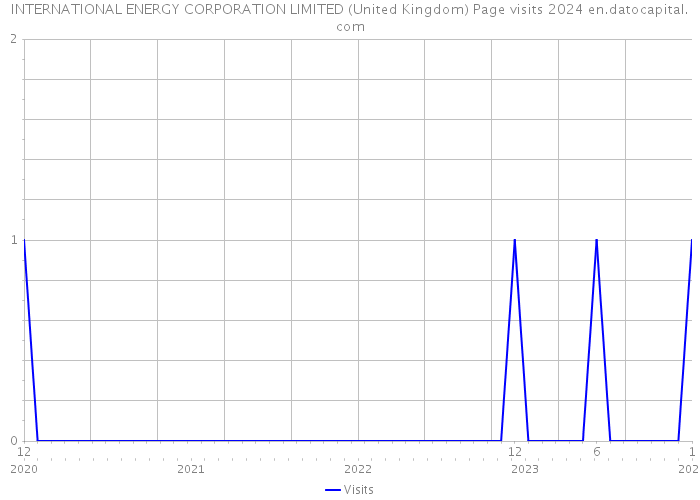 INTERNATIONAL ENERGY CORPORATION LIMITED (United Kingdom) Page visits 2024 