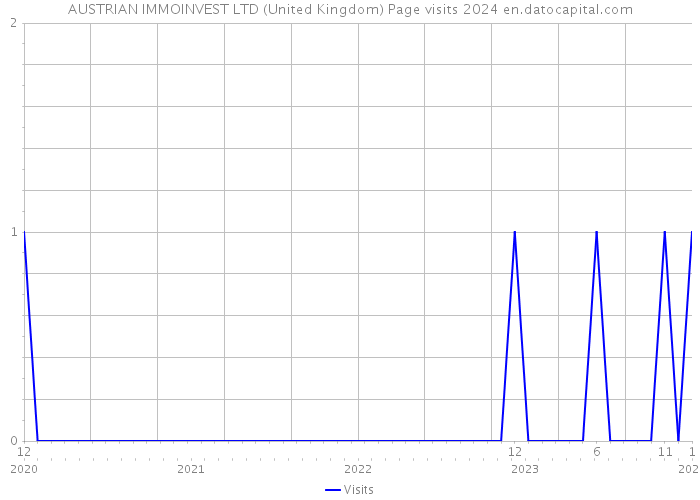 AUSTRIAN IMMOINVEST LTD (United Kingdom) Page visits 2024 