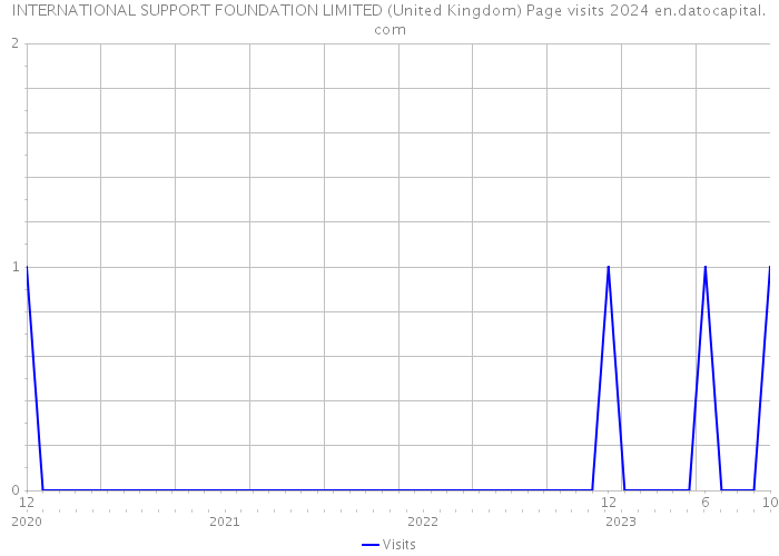 INTERNATIONAL SUPPORT FOUNDATION LIMITED (United Kingdom) Page visits 2024 