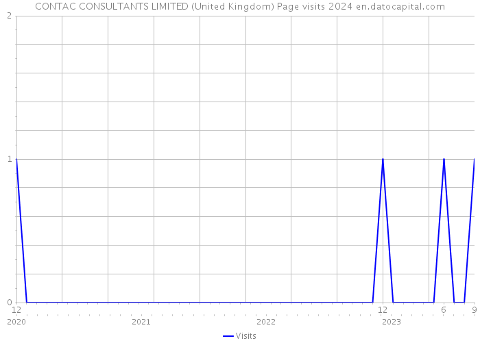 CONTAC CONSULTANTS LIMITED (United Kingdom) Page visits 2024 
