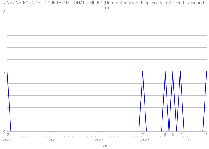 ZAMZAM FOUNDATION INTERNATIONAL LIMITED (United Kingdom) Page visits 2024 