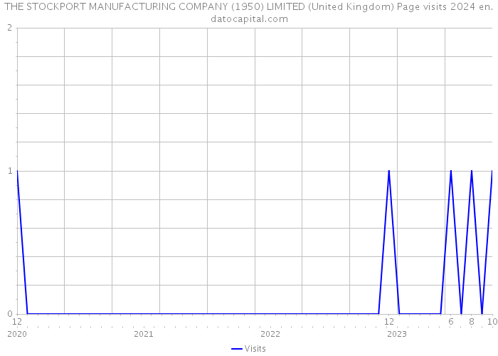 THE STOCKPORT MANUFACTURING COMPANY (1950) LIMITED (United Kingdom) Page visits 2024 