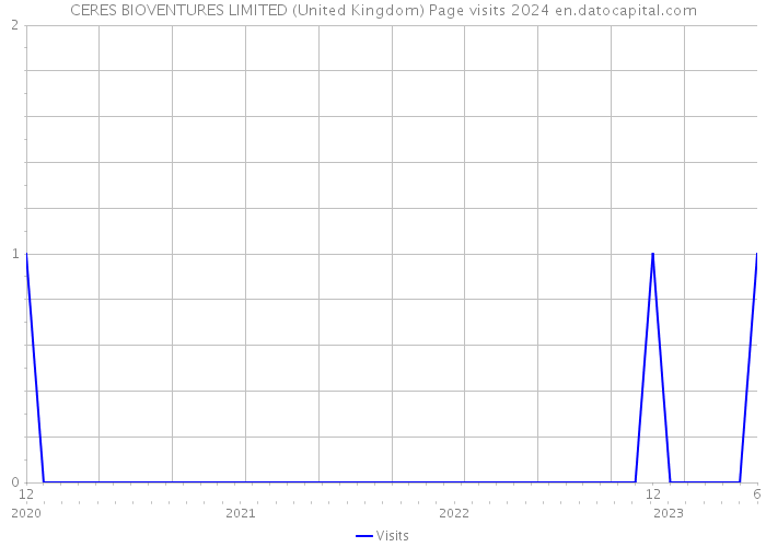 CERES BIOVENTURES LIMITED (United Kingdom) Page visits 2024 