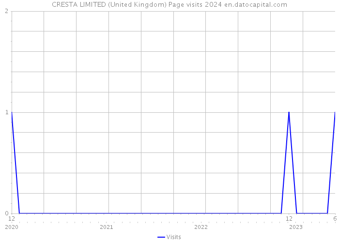 CRESTA LIMITED (United Kingdom) Page visits 2024 