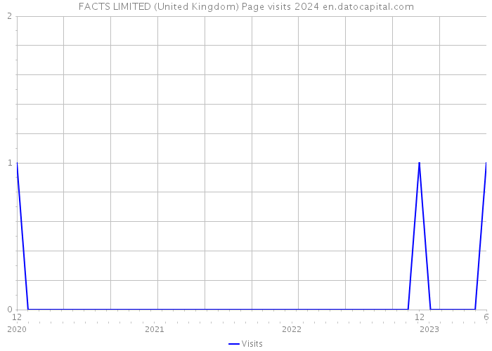 FACTS LIMITED (United Kingdom) Page visits 2024 