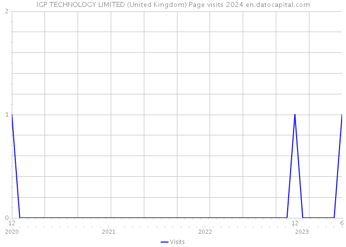 IGP TECHNOLOGY LIMITED (United Kingdom) Page visits 2024 