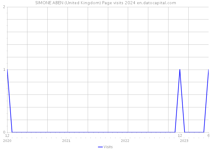 SIMONE ABEN (United Kingdom) Page visits 2024 