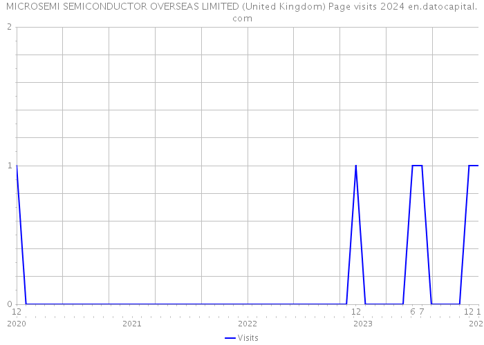MICROSEMI SEMICONDUCTOR OVERSEAS LIMITED (United Kingdom) Page visits 2024 
