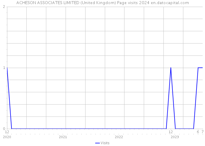 ACHESON ASSOCIATES LIMITED (United Kingdom) Page visits 2024 
